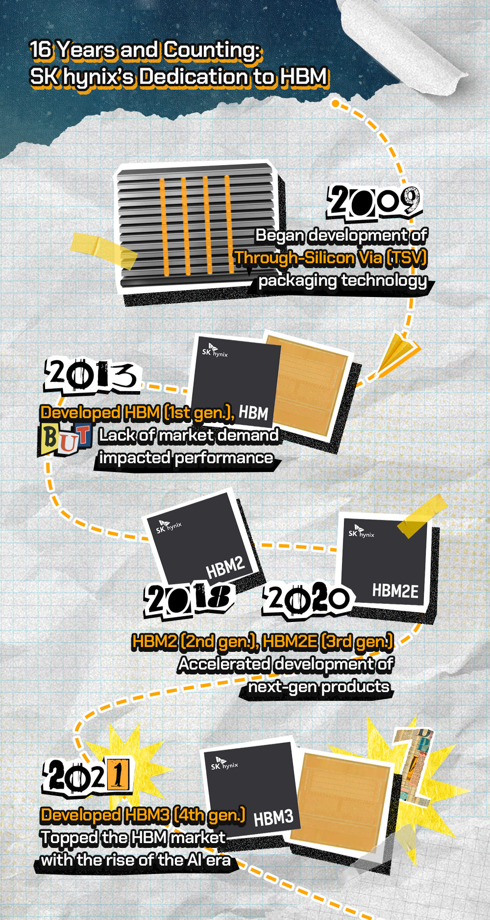 Since beginning development of the first HBM in 2009, SK hynix has risen to become the industry leader