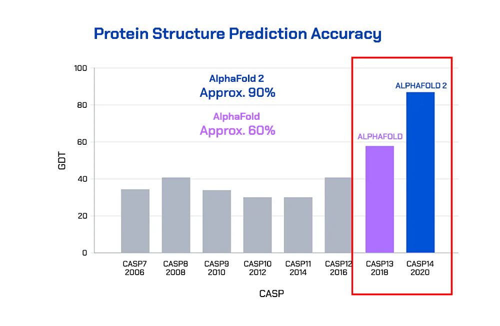 Median accuracy in the free modeling category (©Google DeepMind)