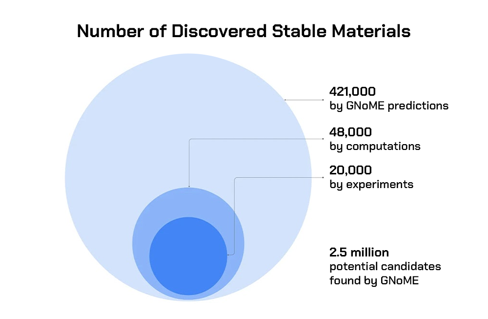 Number of stable new materials discovered through various methods (©Google DeepMind)