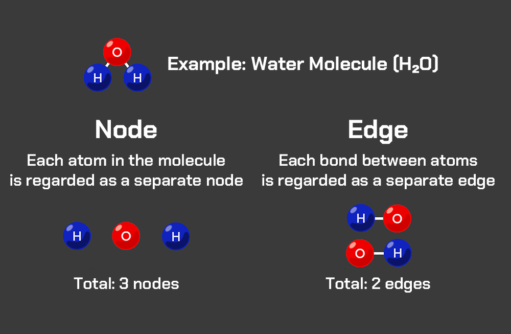 Nodes and edges illustrated using a water molecule