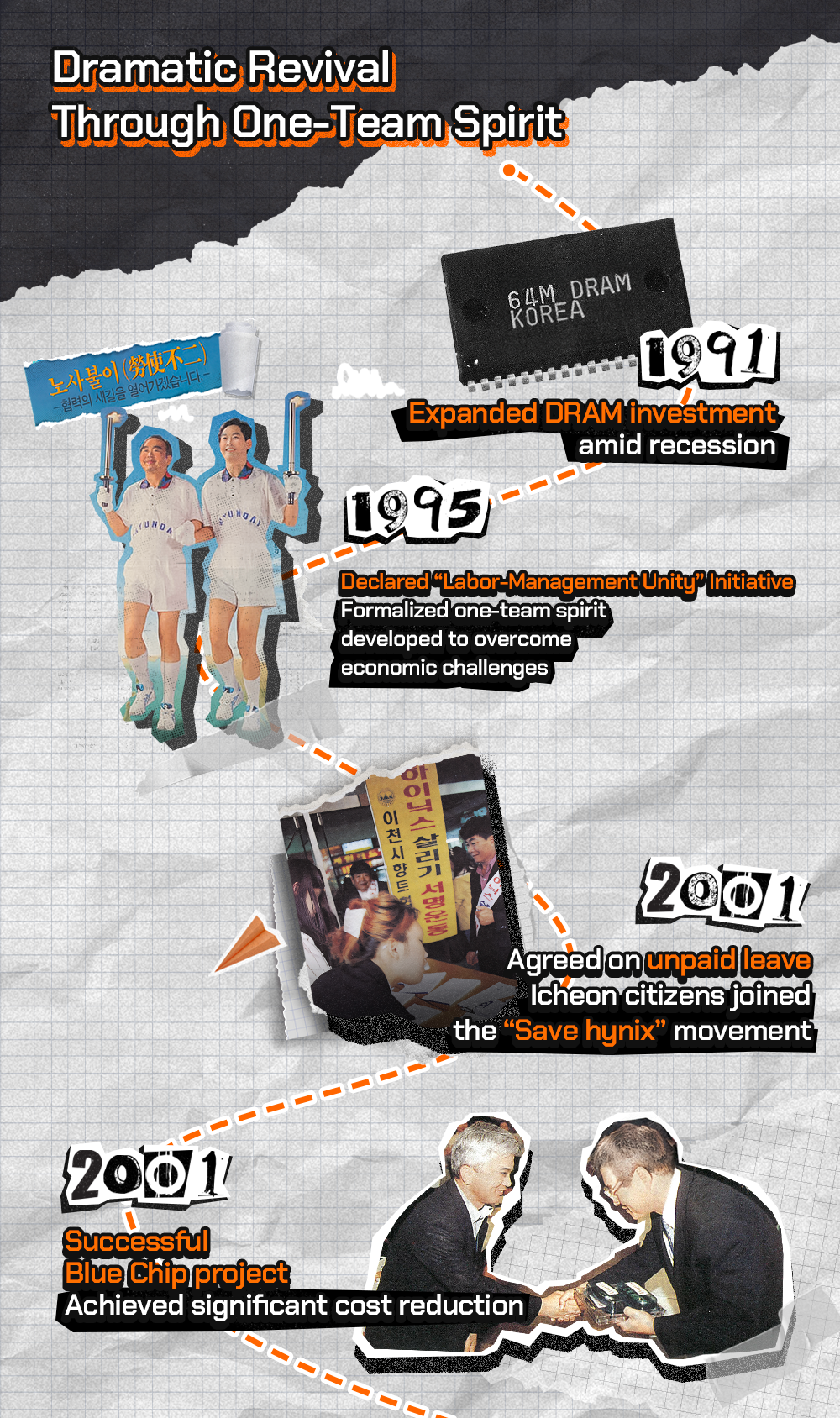 SK hynix overcame economic challenges through innovative programs and employee efforts in the 1990s and early 2000s