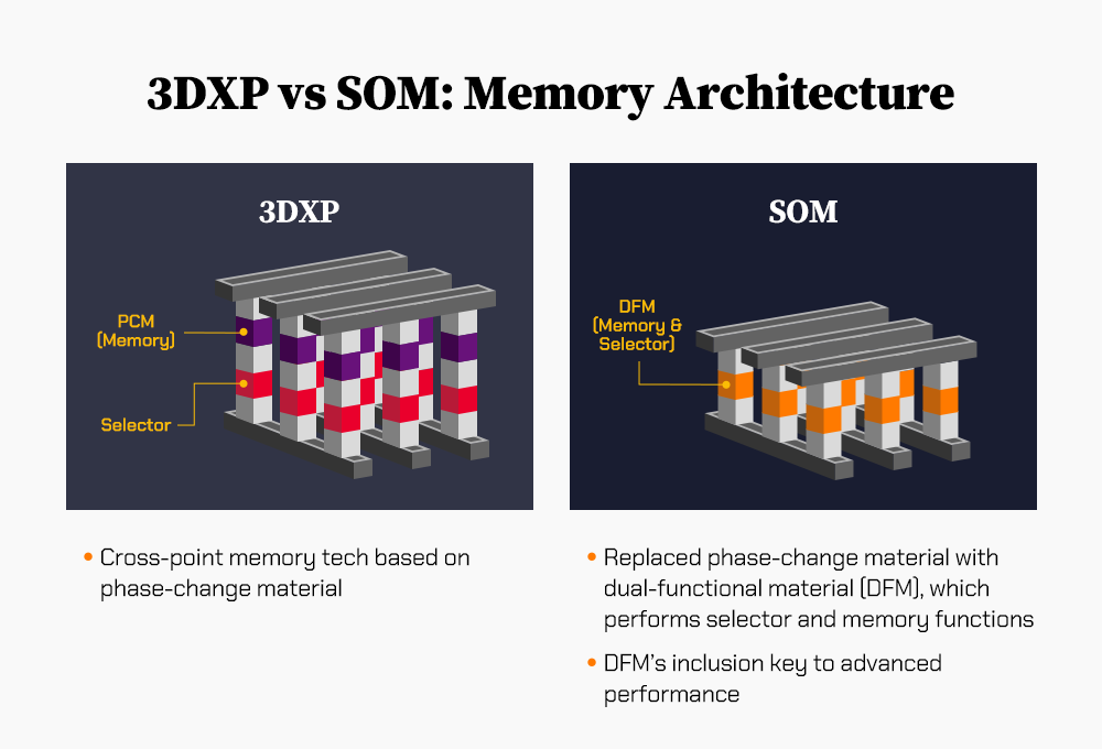 SOM replaces the phase-change material used in 3DXP with DFM SOM replaces the phase-change material used in 3DXP with DFM