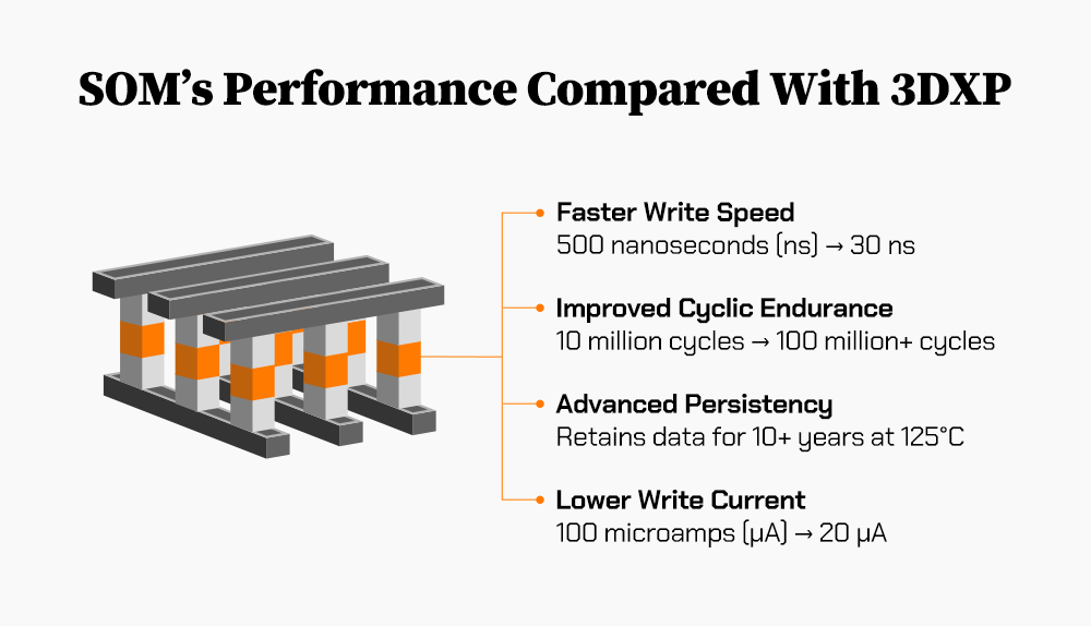 SOM offers outstanding capabilities from rapid write speed to advanced persistency SOM offers outstanding capabilities from rapid write speed to advanced persistency