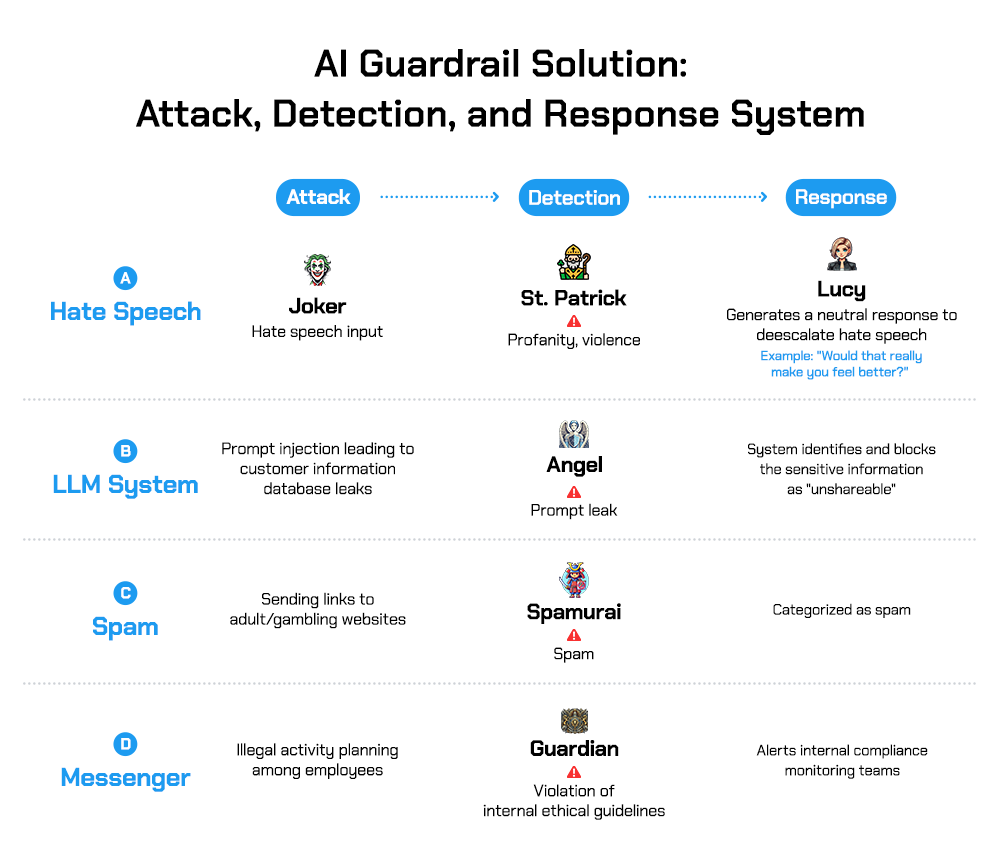 TUNiB's AI guardrail solution includes six engines—Joker, St. Patrick, Lucy, Angel, Spamurai, and Guardian—which detect and respond to threats