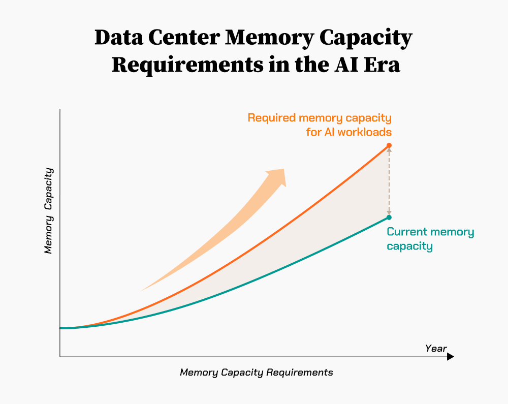 Data center memory capacity needs to increase to handle the growing demands of the AI era Data center memory capacity needs to increase to handle the growing demands of the AI era