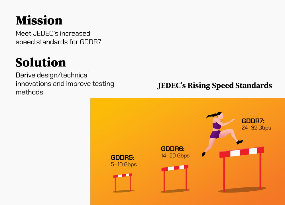 To satisfy increased industry speed standards for GDDR7, SK hynix derived key design and technical innovations To satisfy increased industry speed standards for GDDR7, SK hynix derived key design and technical innovations