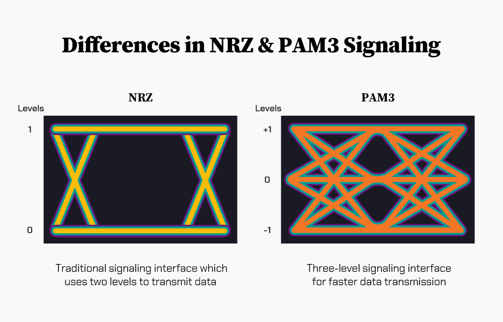 By using three levels to transmit data, PAM3 offers faster data transmission rates than the two-level NRZ interface By using three levels to transmit data, PAM3 offers faster data transmission rates than the two-level NRZ interface