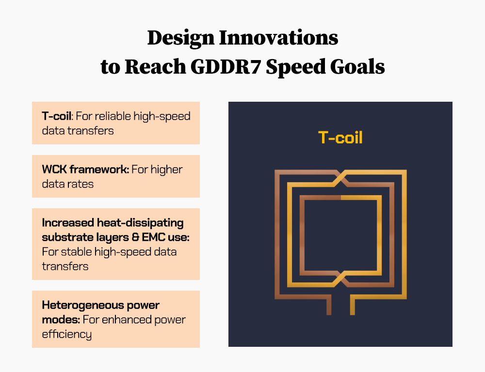 SK hynix derived several design innovations to attain GDDR7's increased speed standards SK hynix derived several design innovations to attain GDDR7's increased speed standards