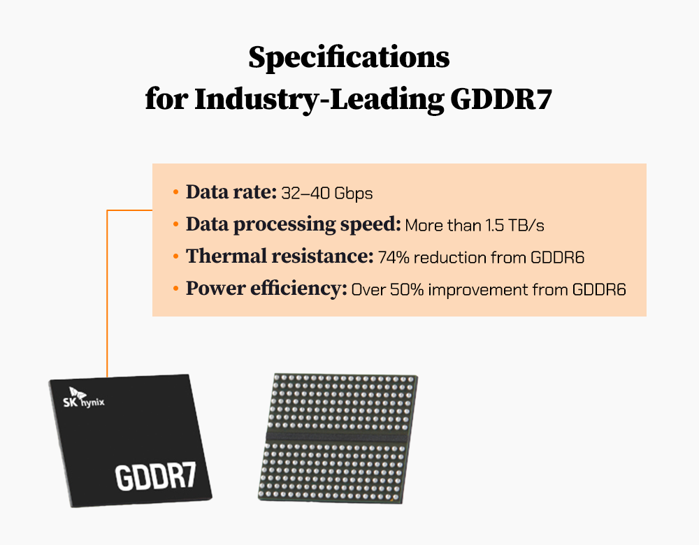 Boasting a rapid data rate and data processing speed, the GDDR7 offers industry-leading specifications Boasting a rapid data rate and data processing speed, the GDDR7 offers industry-leading specifications