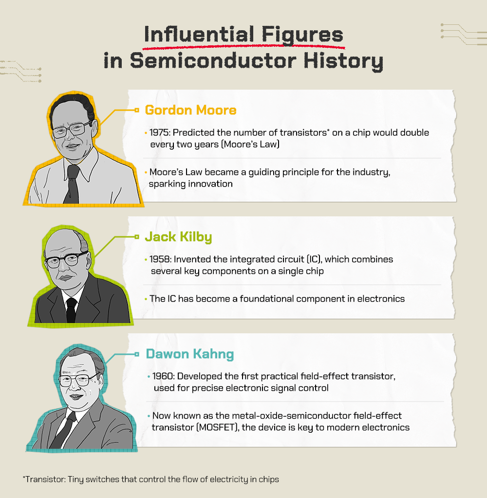 Who helped define the semiconductor industry's early history? 