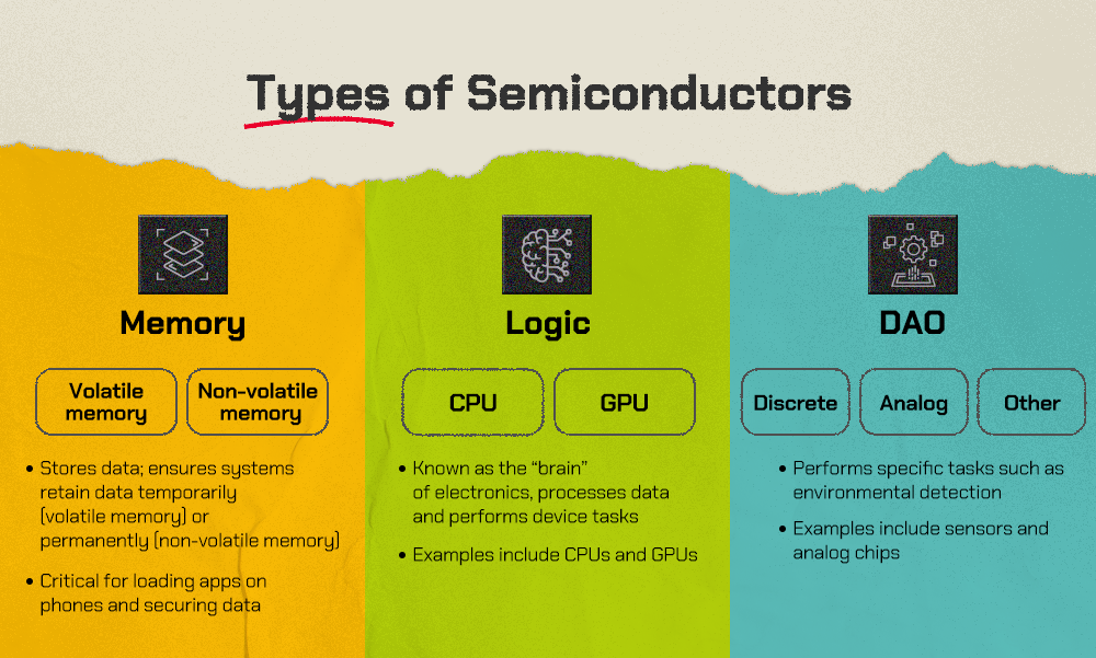 So what types of semiconductors are there?