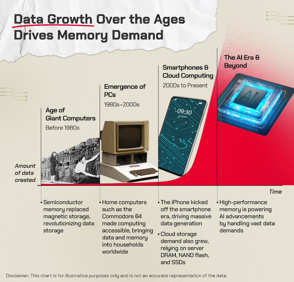 If semiconductor memory is so crucial, when did it become essential in daily life?