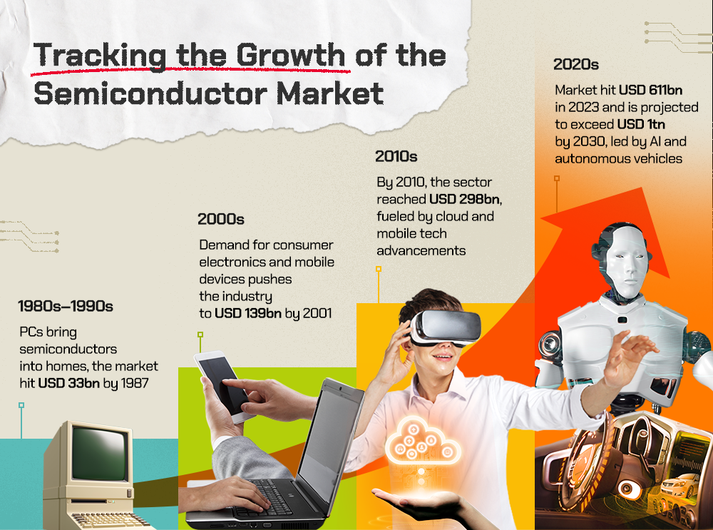 This surge in demand raises a critical question: just how big is the semiconductor market?