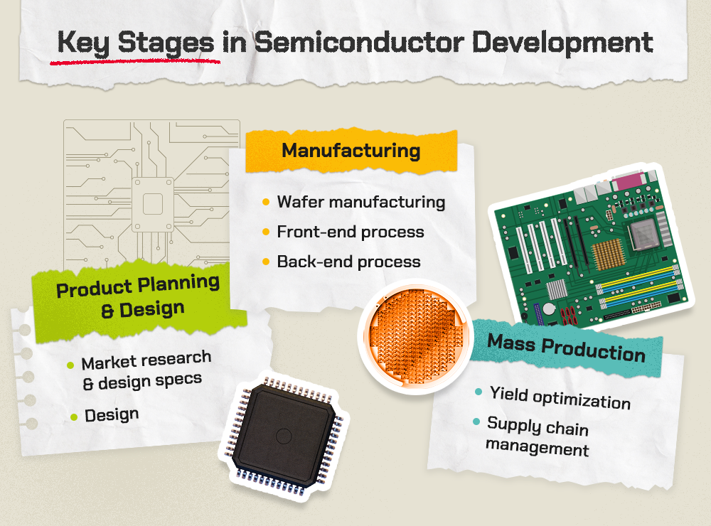 Semiconductor development involves product planning, design, manufacturing and mass production