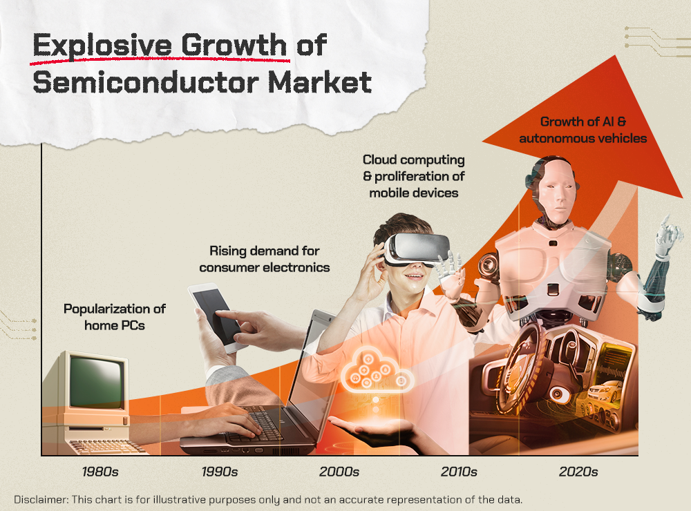 Following decades of growth, the semiconductor market is now more than 18 times larger than in 1987