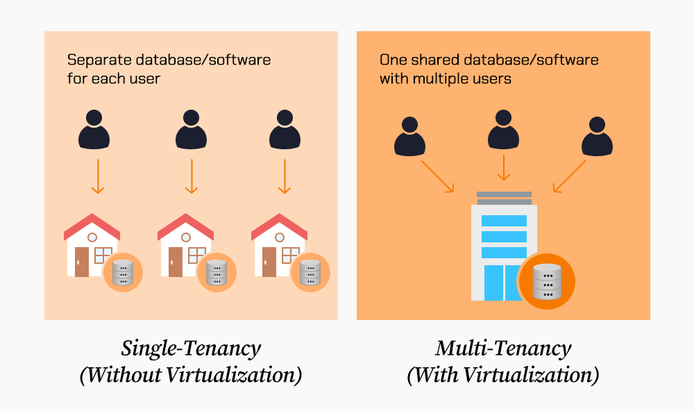 Through virtualization, computing resources can be used more efficiently in a multi-tenancy environment Through virtualization, computing resources can be used more efficiently in a multi-tenancy environment