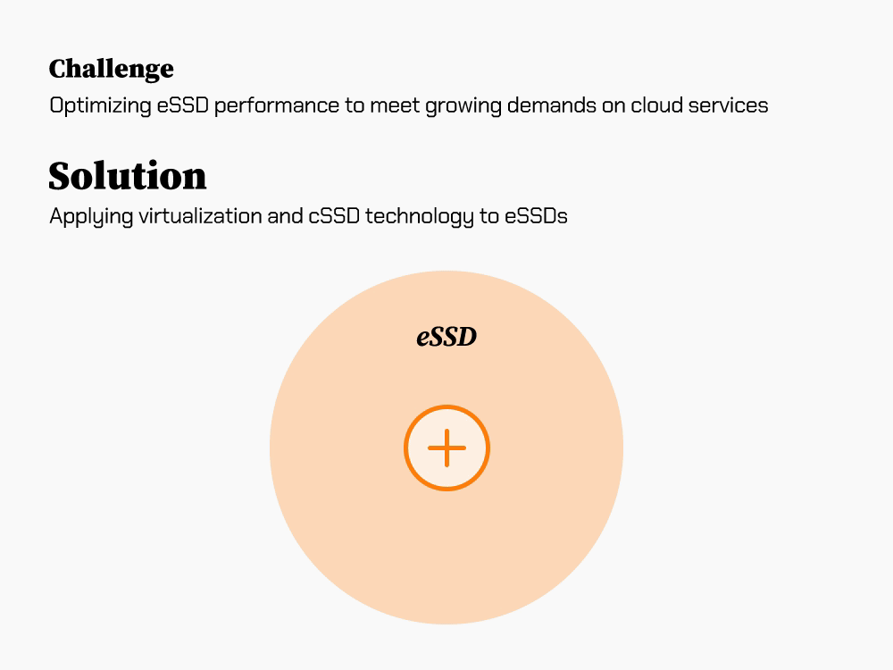SK hynix developed eSSDs with leading virtualization technology to help tackle bottlenecks in data centers SK hynix developed eSSDs with leading virtualization technology to help tackle bottlenecks in data centers