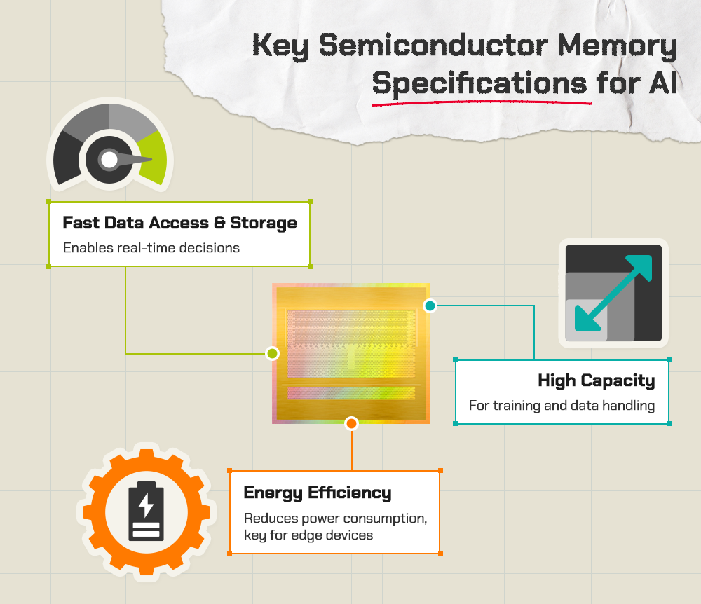 Semiconductor memory offers several key features which support the smooth operation of AI
