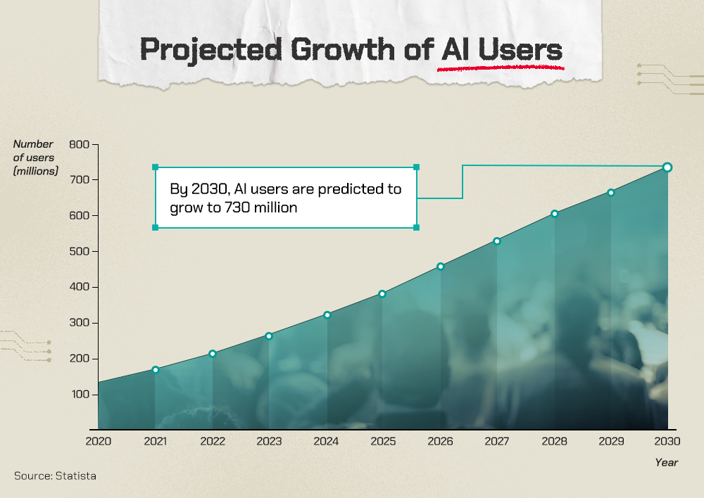 The number of AI users is forecast to grow rapidly, heightening demand for semiconductor memory