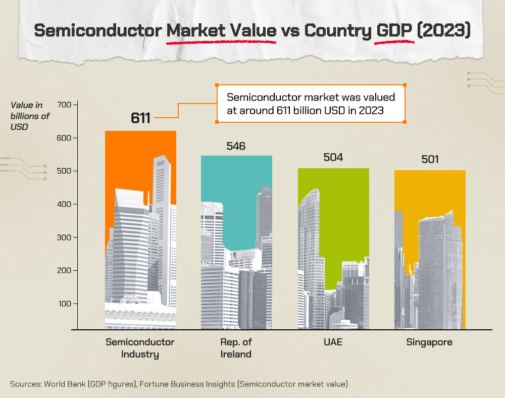 The value of the semiconductor market is greater than the GDP of numerous countries