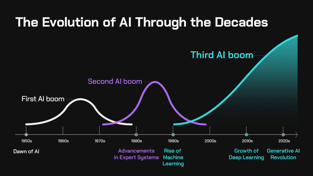 An overview of AI’s evolution through the decades from the 1950s to the 2020s An overview of AI’s evolution through the decades from the 1950s to the 2020s