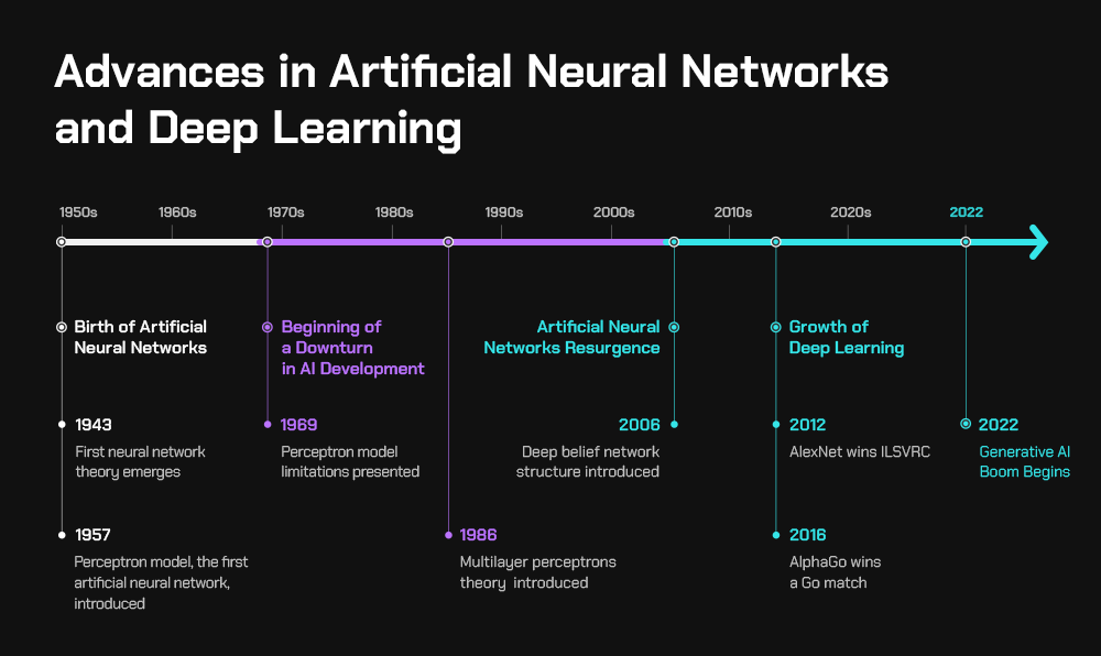 Timeline showing advances in artificial neural networks and deep learning Timeline showing advances in artificial neural networks and deep learning