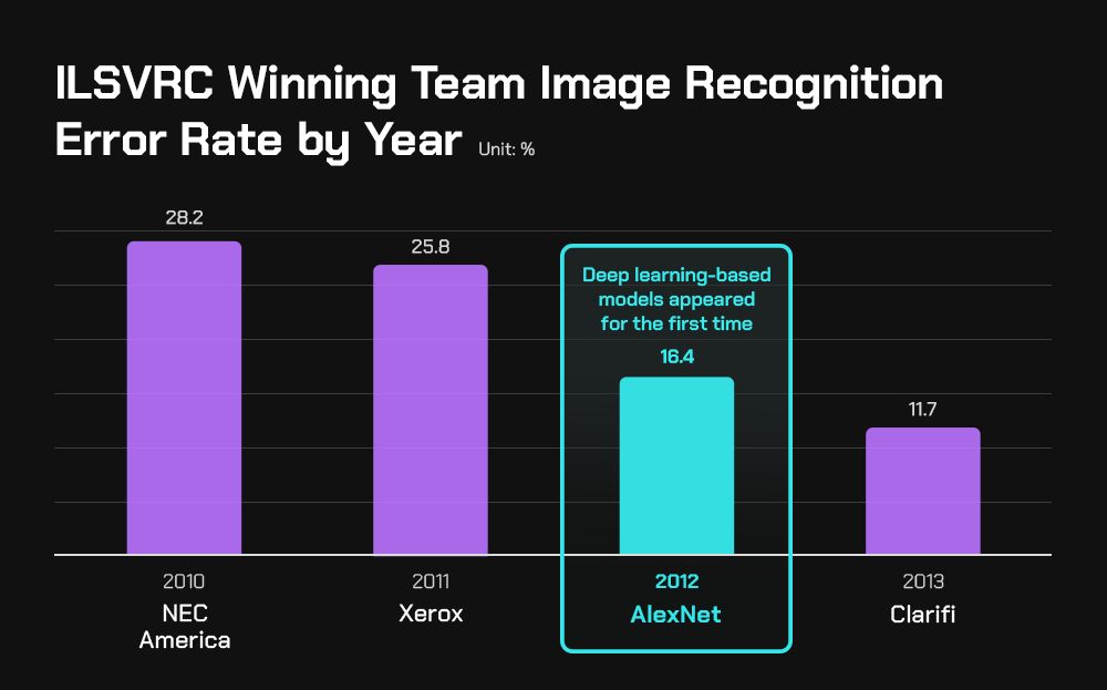 An Overview of ILSVRC’s Image Recognition Error Rate by Year (Kien Nguyen, Arun Ross, Iris Recognition With Off-the-Shelf CNN Features: A Deep Learning Perspective, IEEE Access, Sept. 2017 p.3) An Overview of ILSVRC’s Image Recognition Error Rate by Year (Kien Nguyen, Arun Ross, Iris Recognition With Off-the-Shelf CNN Features: A Deep Learning Perspective, IEEE Access, Sept. 2017 p.3)
