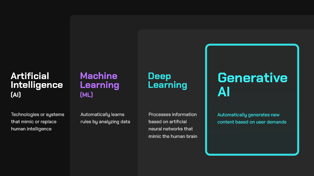 Generative AI explained through key AI subsets Generative AI explained through key AI subsets