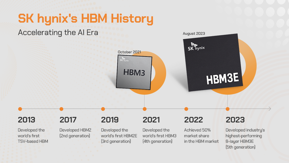 SK hynix has continually advanced its HBM lineup to reach new standards in performance SK hynix has continually advanced its HBM lineup to reach new standards in performance