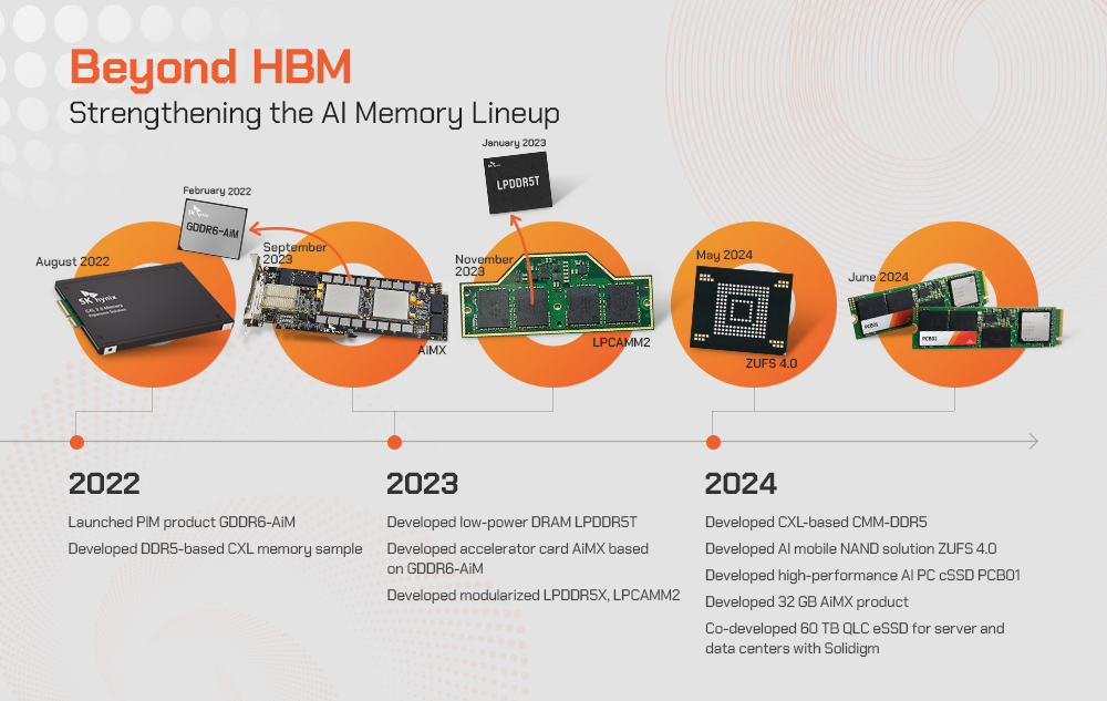 SK hynix's AI memory lineup includes PIM, CXL, and AI SSD products SK hynix's AI memory lineup includes PIM, CXL, and AI SSD products