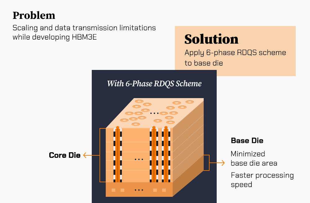 SK hynix overcame scaling and data transmission limitations in HBM3E by introducing the 6-phase RDQS scheme SK hynix overcame scaling and data transmission limitations in HBM3E by introducing the 6-phase RDQS scheme