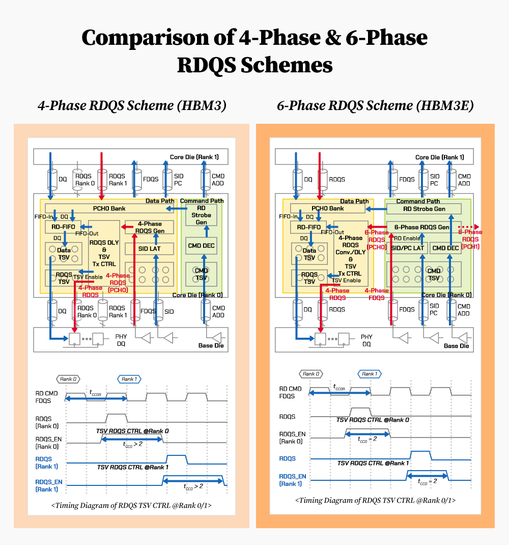Schematic diagrams showing the structural differences between the 4-phase and 6-phase RDQS schemes (upper diagrams) and a comparison of the schemes’ tCCDR margin (lower diagrams) Schematic diagrams showing the structural differences between the 4-phase and 6-phase RDQS schemes (upper diagrams) and a comparison of the schemes’ tCCDR margin (lower diagrams)