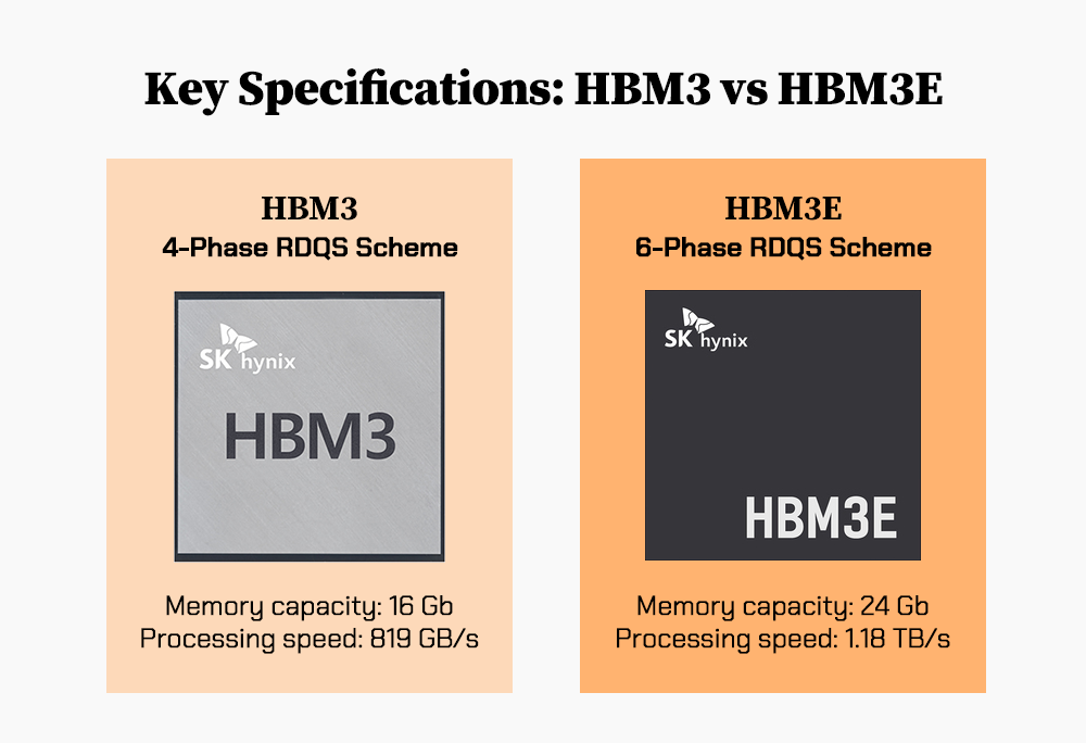 The application of the 6-phase RDQS scheme enabled HBM3E to maintain the same packaging size as HBM3 while offering improved density The application of the 6-phase RDQS scheme enabled HBM3E to maintain the same packaging size as HBM3 while offering improved density