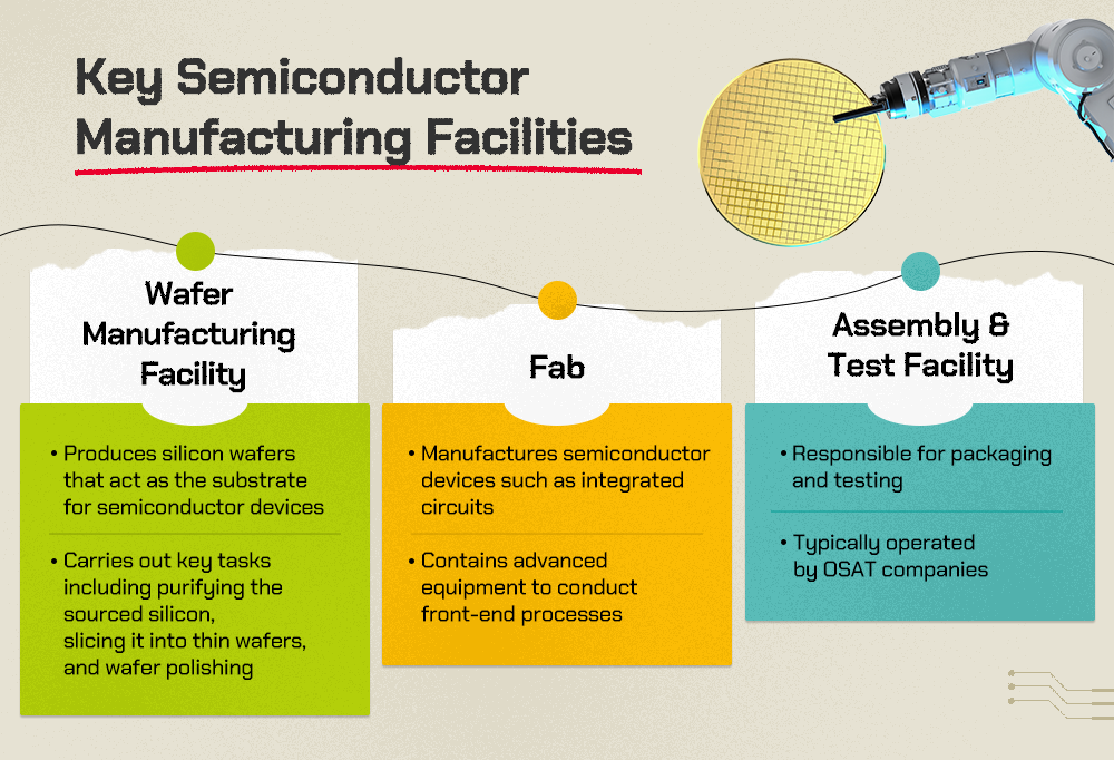 Various facilities are responsible for different aspects of the semiconductor manufacturing process