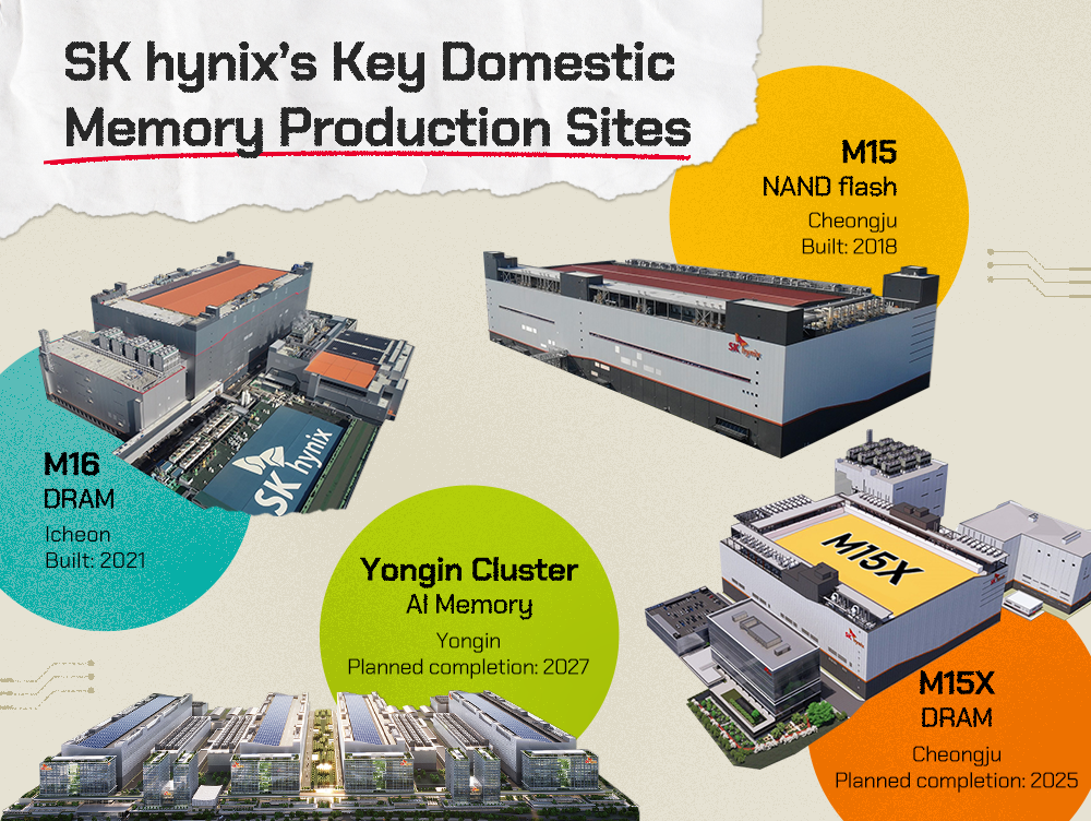 SK hynix operates DRAM and NAND flash memory production sites in South Korea and plans to build an AI memory facility