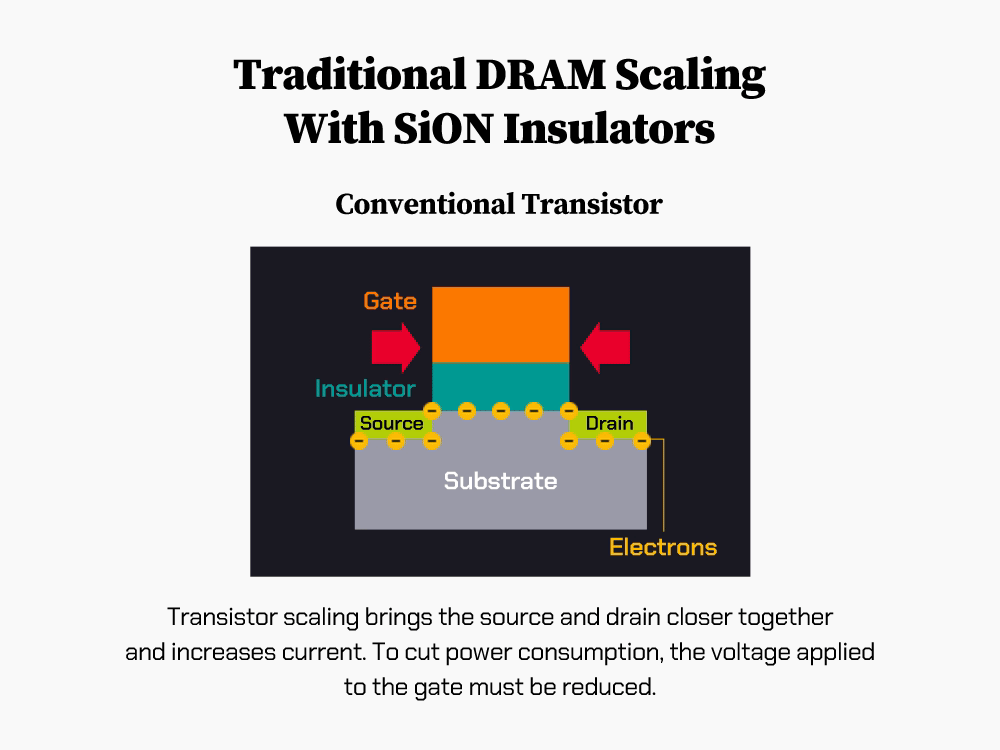 SiON insulators in conventional transistors are a barrier to DRAM scaling SiON insulators in conventional transistors are a barrier to DRAM scaling
