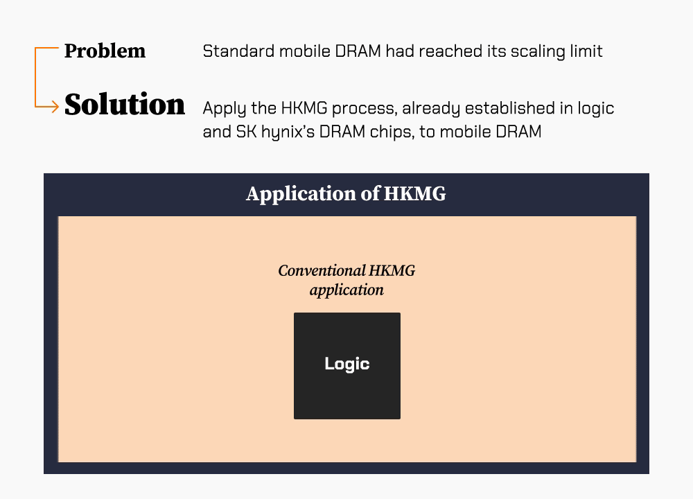 The groundbreaking application of HKMG enabled mobile DRAM to continue scaling The groundbreaking application of HKMG enabled mobile DRAM to continue scaling