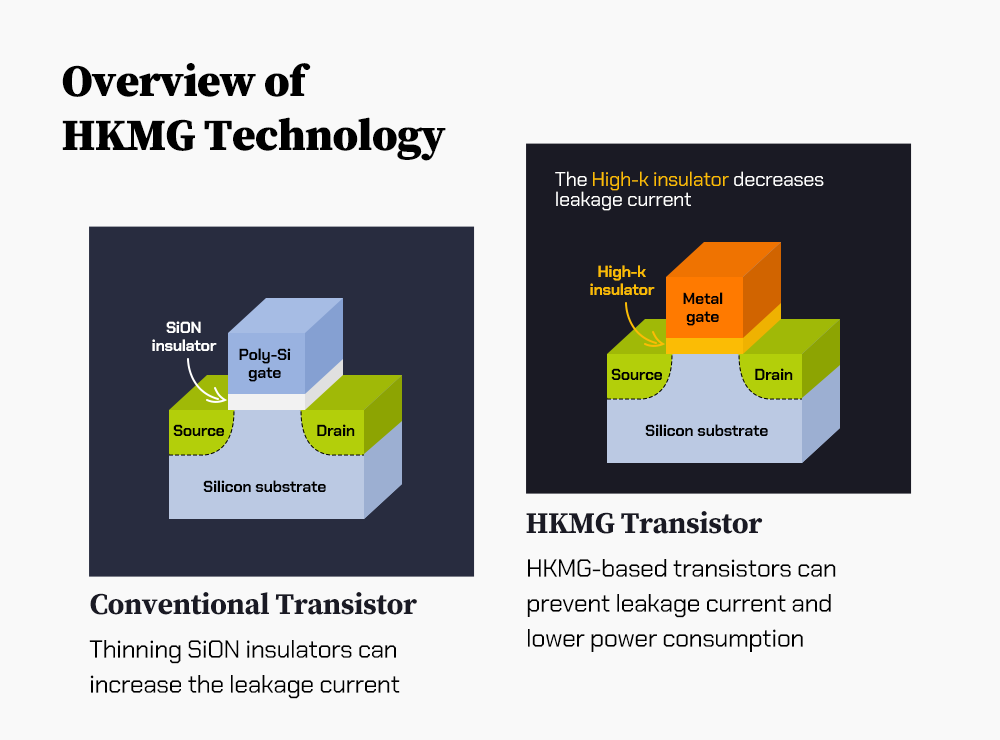 The HKMG process tackled the power and performance issues associated with SiON insulators in conventional transistors The HKMG process tackled the power and performance issues associated with SiON insulators in conventional transistors