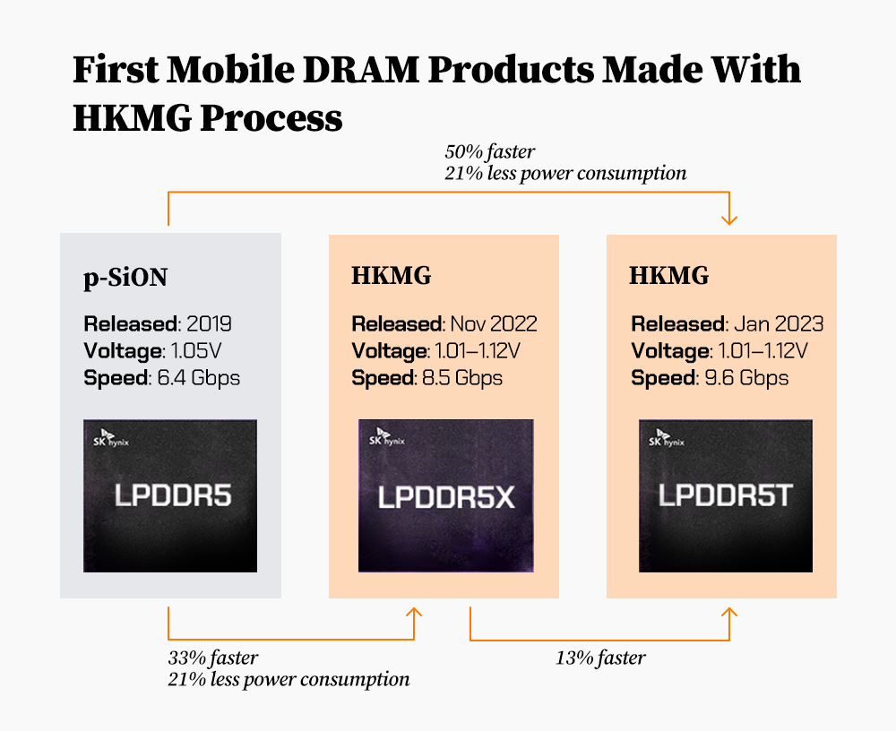 The first-ever mobile DRAM products made with the HKMG process offered huge leaps in power and speed The first-ever mobile DRAM products made with the HKMG process offered huge leaps in power and speed