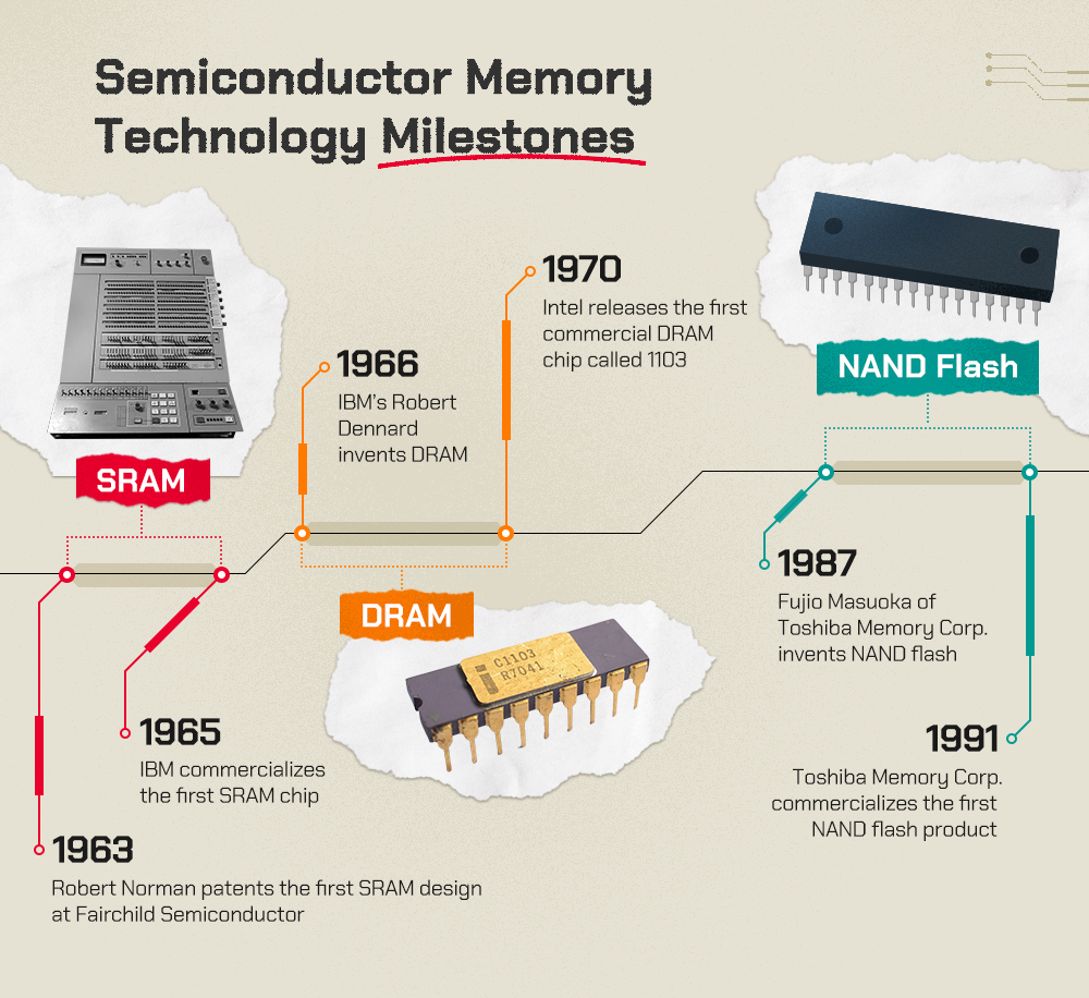 The origins of semiconductor memory can be traced back to the 1960s