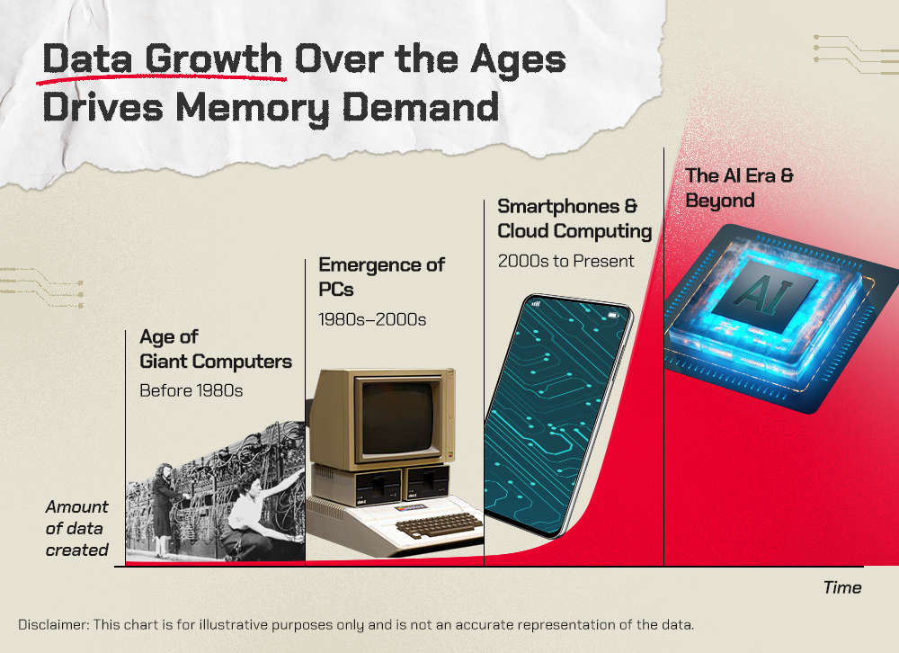 Demand for semiconductor memory has grown rapidly as data generation has increased over the years