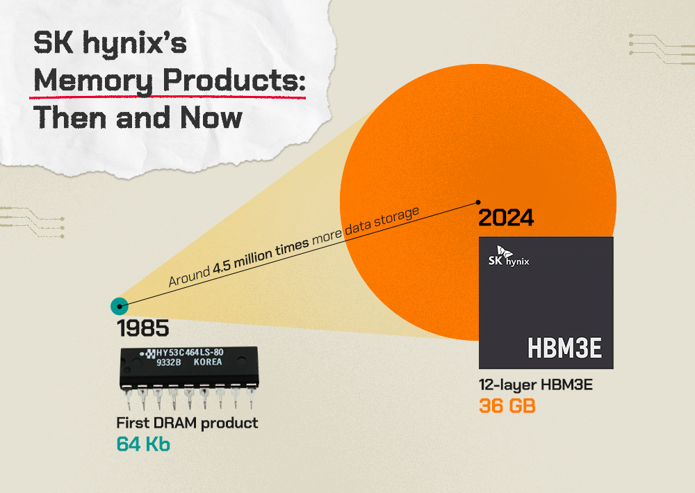 SK hynix’s semiconductor memory products have evolved immensely since the company’s early days