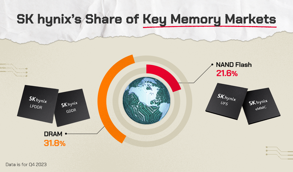 SK hynix commands significant shares of the global DRAM and NAND flash markets