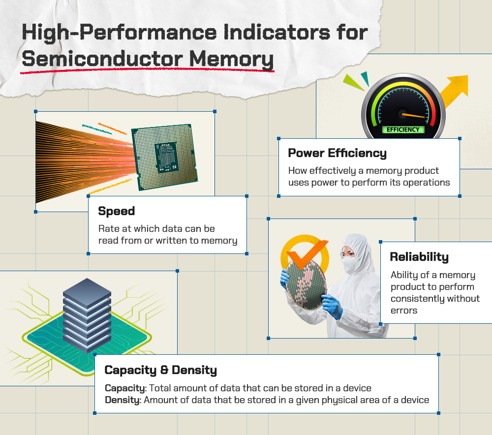 Key indicators such as speed and capacity signify memory performance