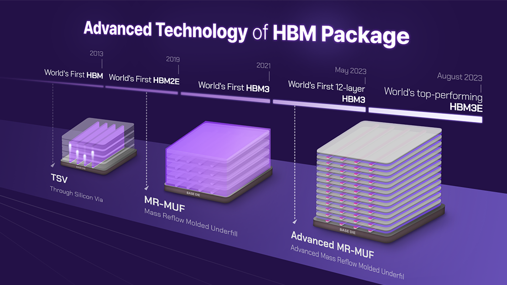 SK hynix's core HBM packaging technologies