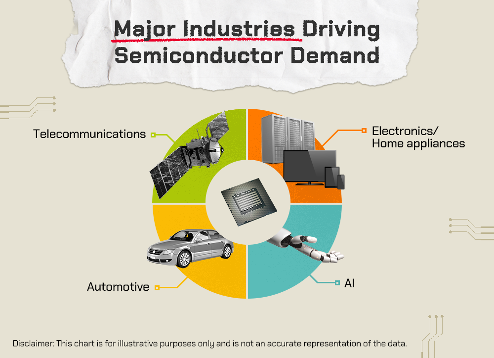 The electronics, AI, telecommunications, and automotive industries are among the main consumers of semiconductors 