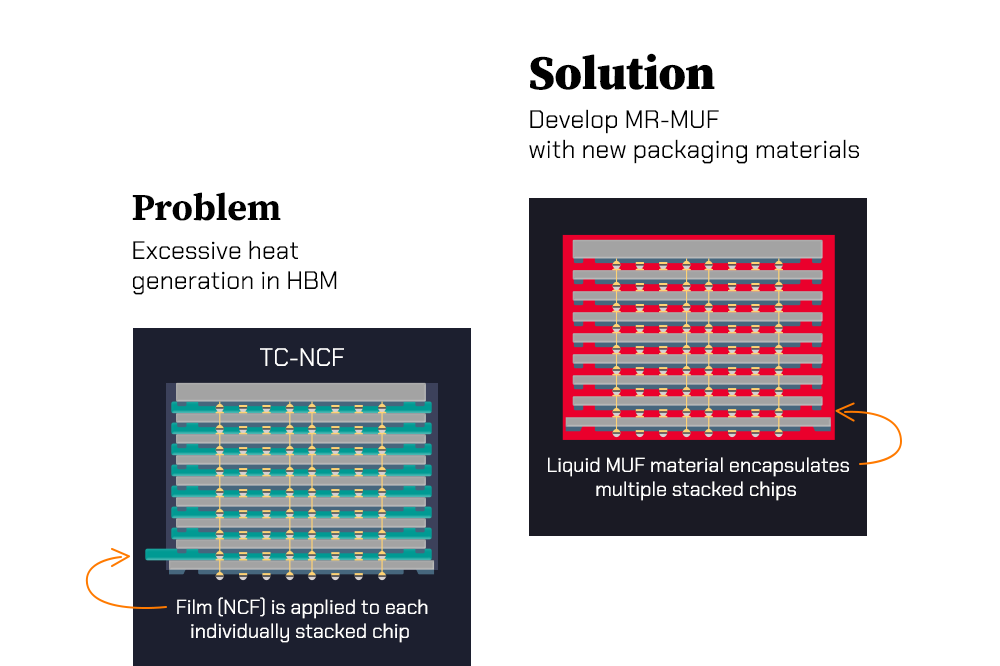 The structural difference between TC-NCF and MR-MUF that influence heat dissipation The structural difference between TC-NCF and MR-MUF that influence heat dissipation