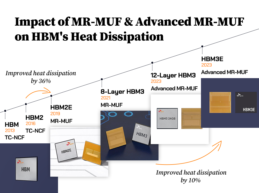 A timeline of HBM’s multiple generations and progress in heat dissipation A timeline of HBM’s multiple generations and progress in heat dissipation