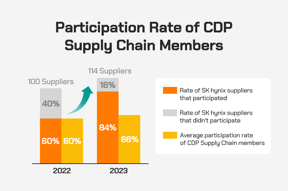 SK hynix ensures the majority of its suppliers participate in the CDP Supply Chain Program