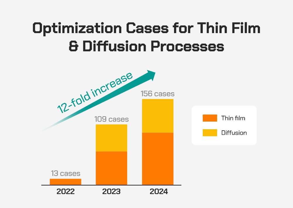 SK hynix’s optimization cases for thin film and diffusion processes have risen sharply in recent years